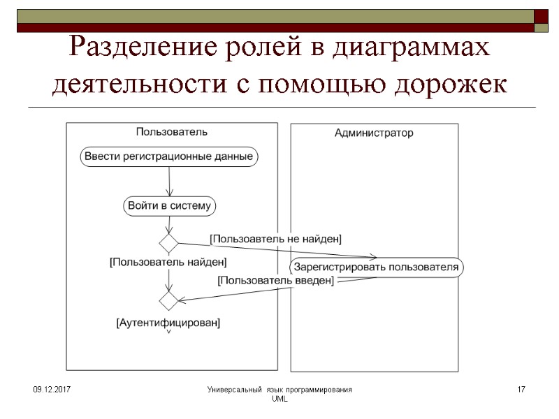 Разделение ролей в диаграммах деятельности с помощью дорожек 09.12.2017 Универсальный язык программирования UML 17